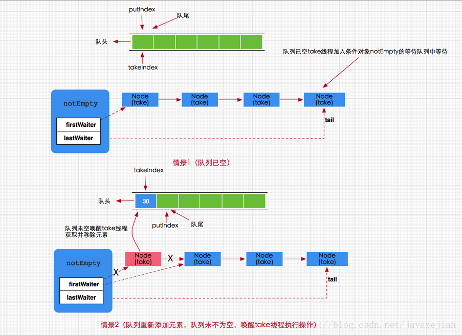 Java笔记：阻塞队列