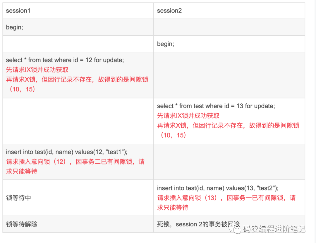 [精选]详细介绍MySQL中常见的锁