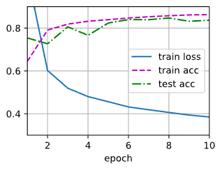 多层感知机的简易实现