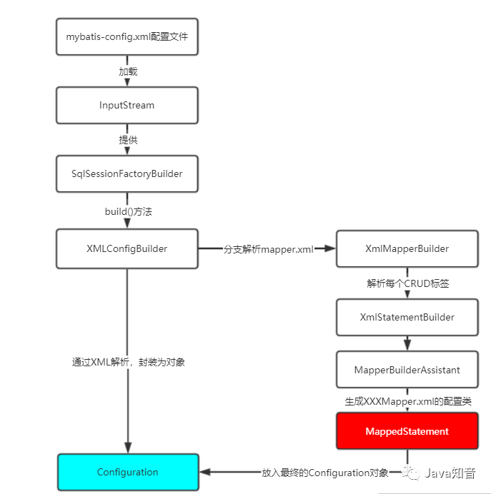 手把手带你阅读Mybatis源码（一）构造篇