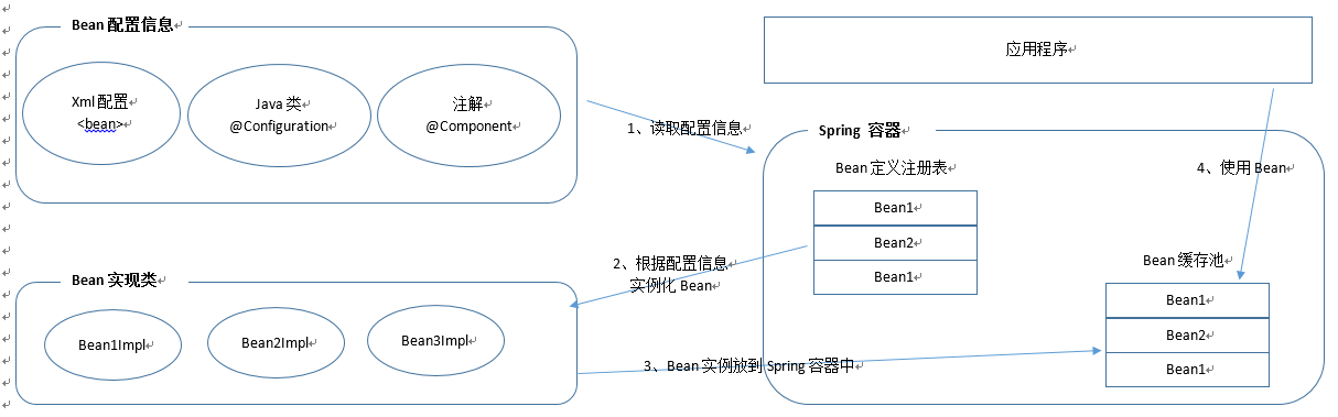 Spring Bean 的装配