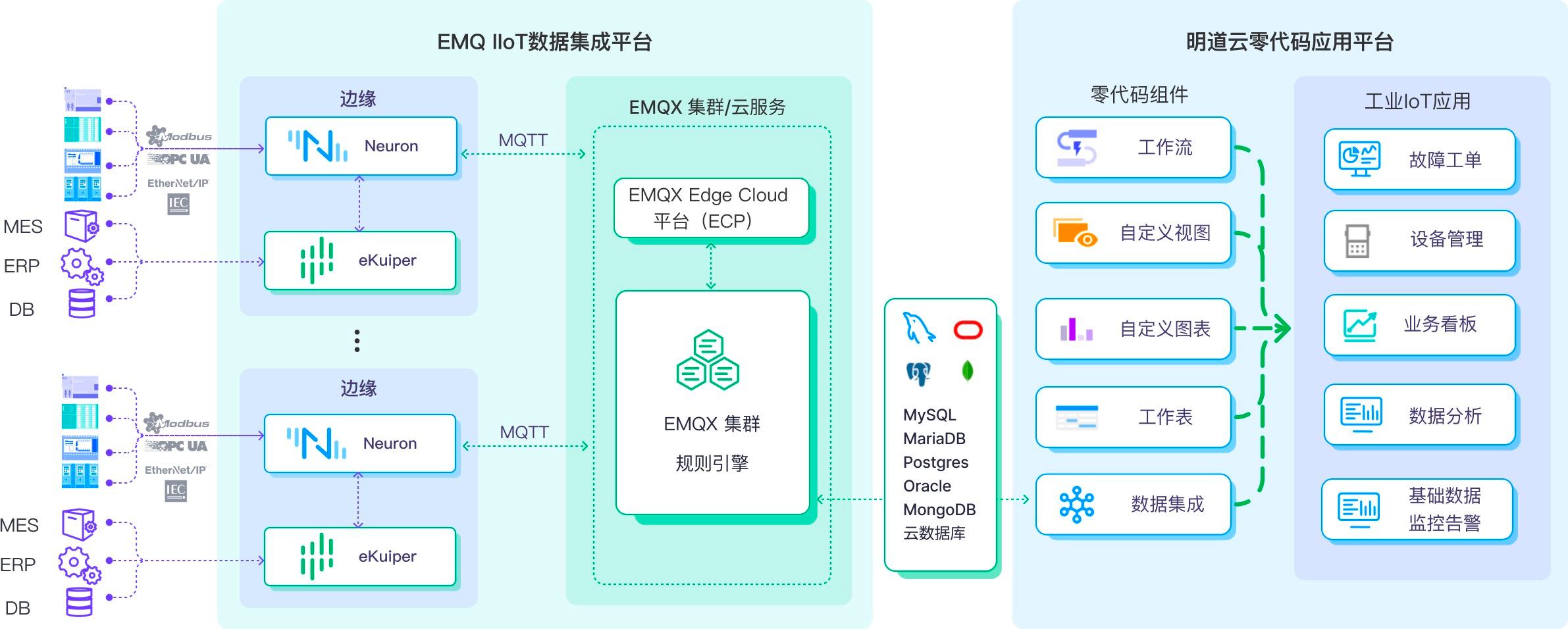 IIoT zero-code platform architecture design