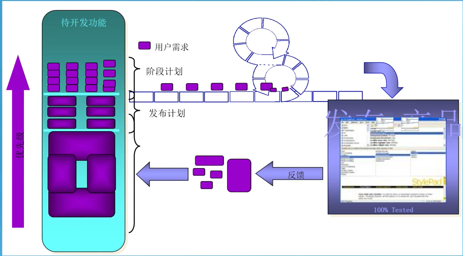 abeefbf3b3eaa69e303fa3c32021d8d4 - 软件项目管理 3.5.敏捷生存期模型