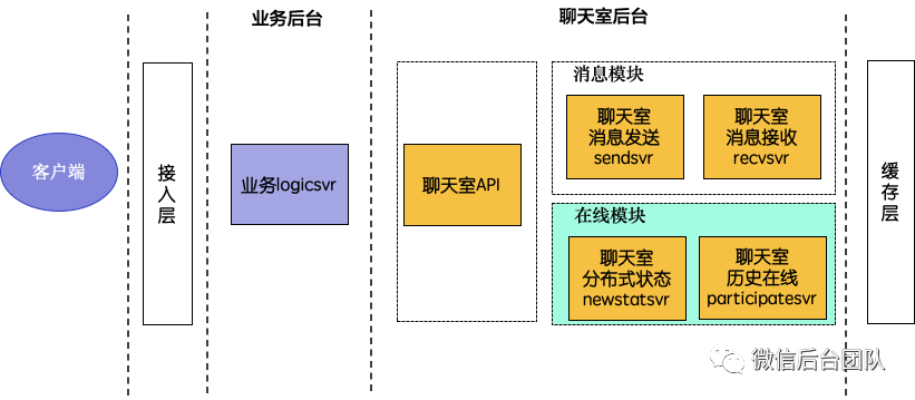 千万同时在线直播聊天室架构演进