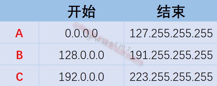 A、B、C三类IP地址范围有哪些？5张表格收藏好就够了！