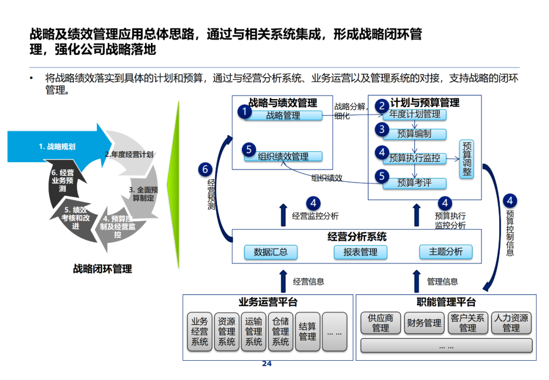 集团it蓝图整体规划(满分干货资料300 页)