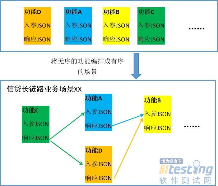 银行测试丨信贷长链路业务测试数据快速构造方法，了解一下