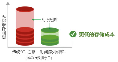 面向IoT物联网的时间序列引擎