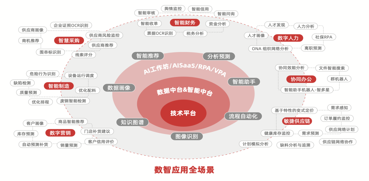 AI技术赋能数智化转型，激发企业变革创新