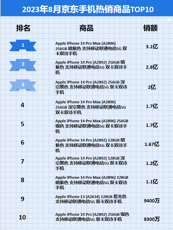 京东数据报告：2023年8月京东手机行业品牌销售排行榜