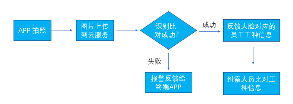 M91A安全帽识别布控球 安全帽穿戴AI视频分析功能