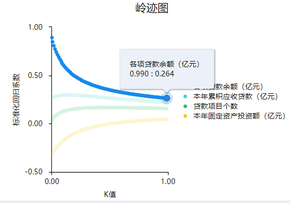 如何处理多重共线性问题