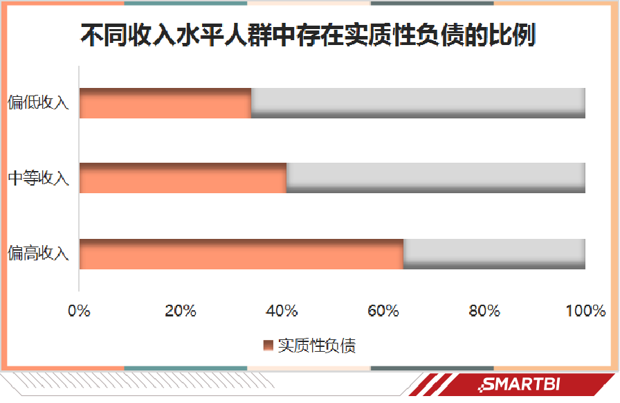 中国年轻人的欠债数据大统计，你的财务健康吗？