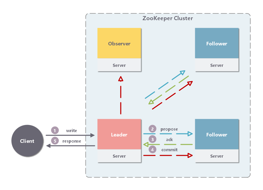 ZooKeeper 到底是什么？深入阐述 ZooKeeper_zkirpzv-CSDN博客