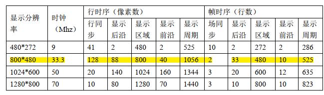 不同分辨率的LCD时序参数