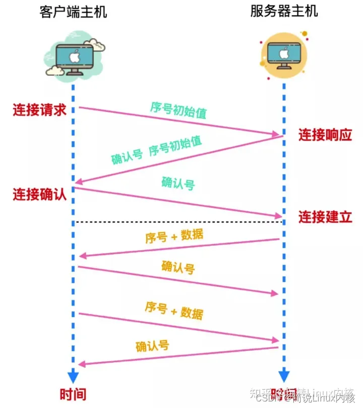 Linux内核Socket通信原理和实例讲解