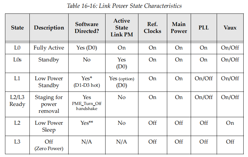 PCI Express学习篇Power Management(一)_怎样查看pci的power management是那种模式CSDN博客