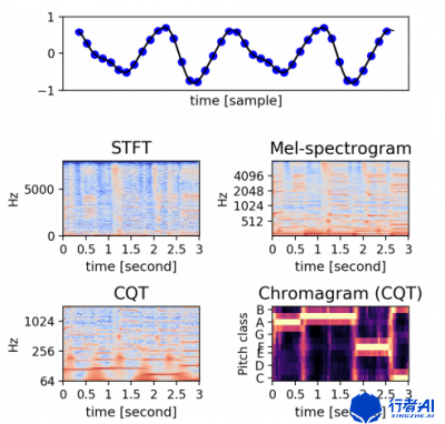 Summary of audio feature extraction methods and tools