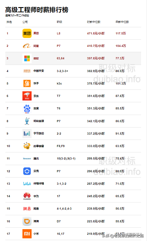 互联网公司时薪排行榜，时薪最高达1879！说实话：我慕了