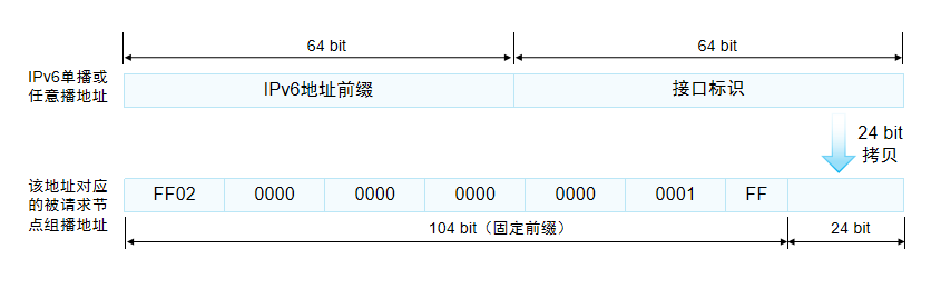 被请求节点地址