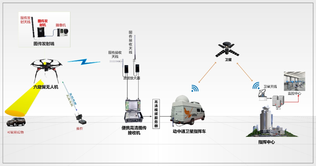 监管场所无人机系统建设方案监管场所无人机日常巡查应急指挥系统建设
