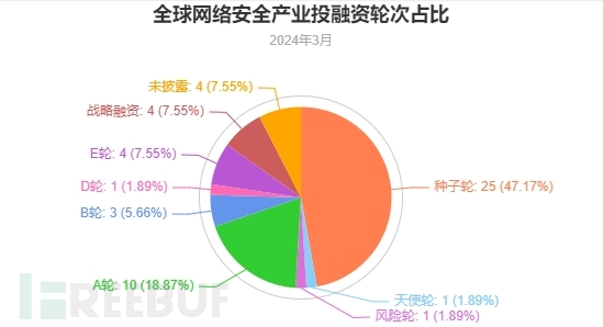 FreeBuf 全球网络安全产业投融资观察（3月）