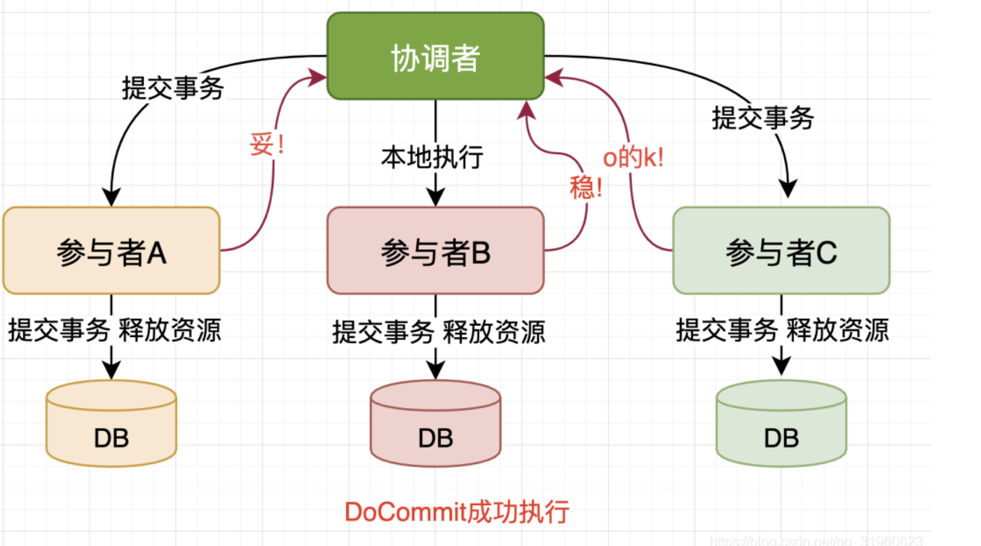 PreCommit阶段一致通过