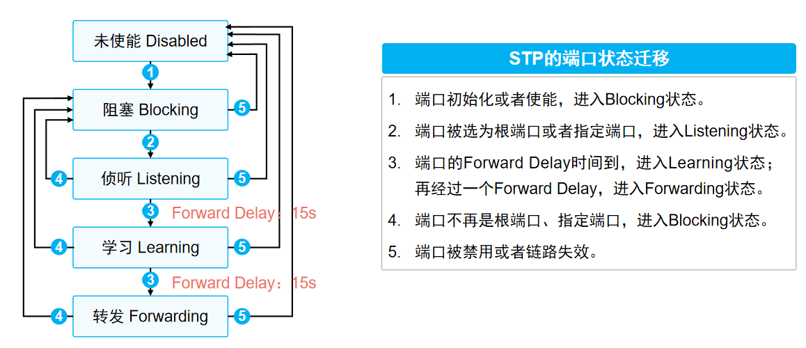 端口状态变更