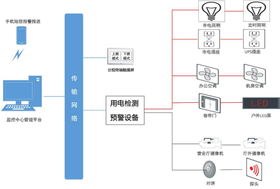 图3营业网点用电管理拓扑结构3.2 办公大楼用电管理4.2.