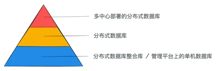 金融企业区域集中库的设计构想和测试验证