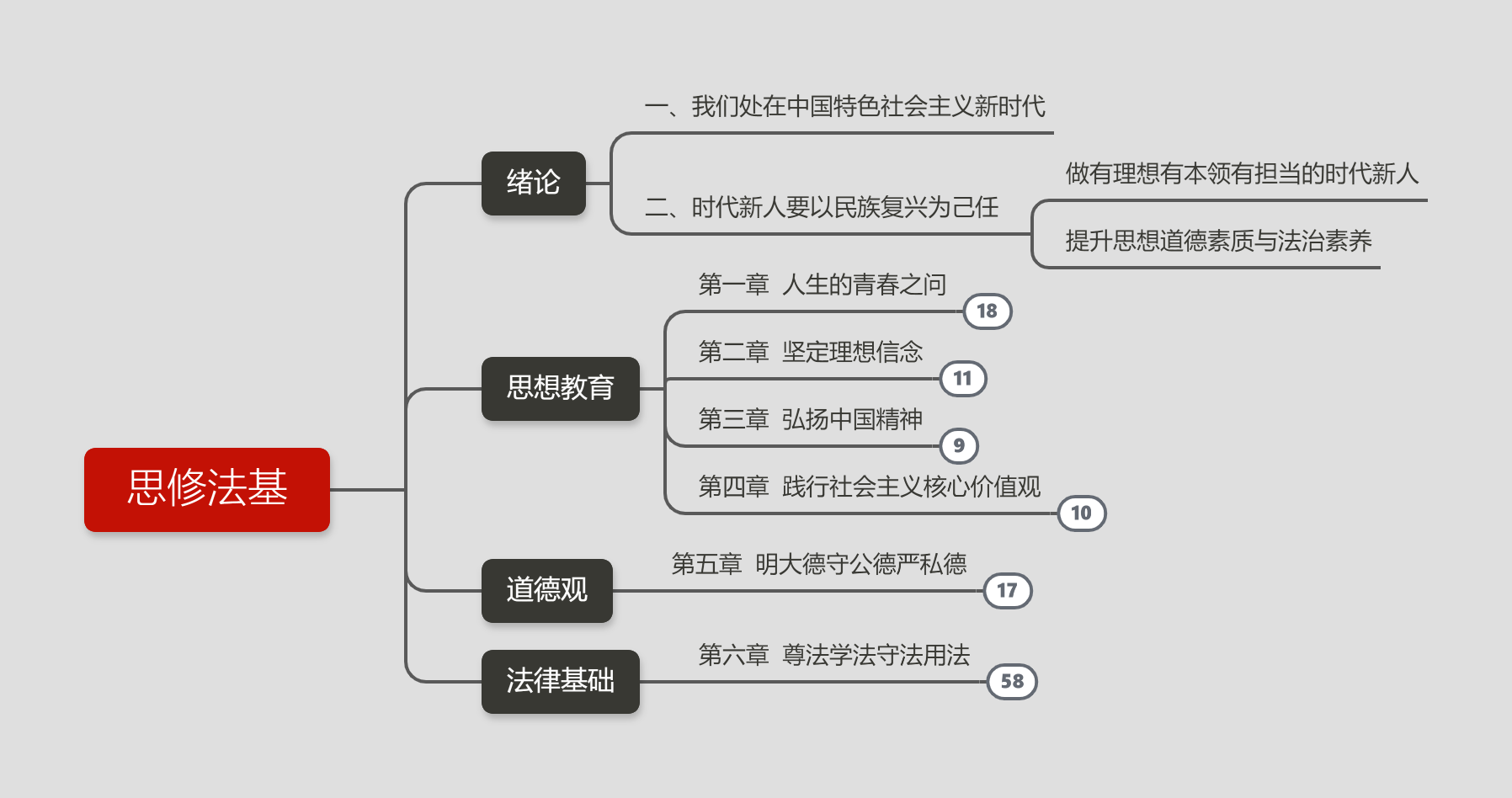 大学道法思维导图图片