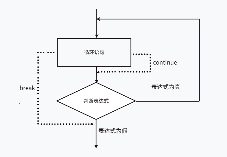 [C语言]分支语句和循环语句