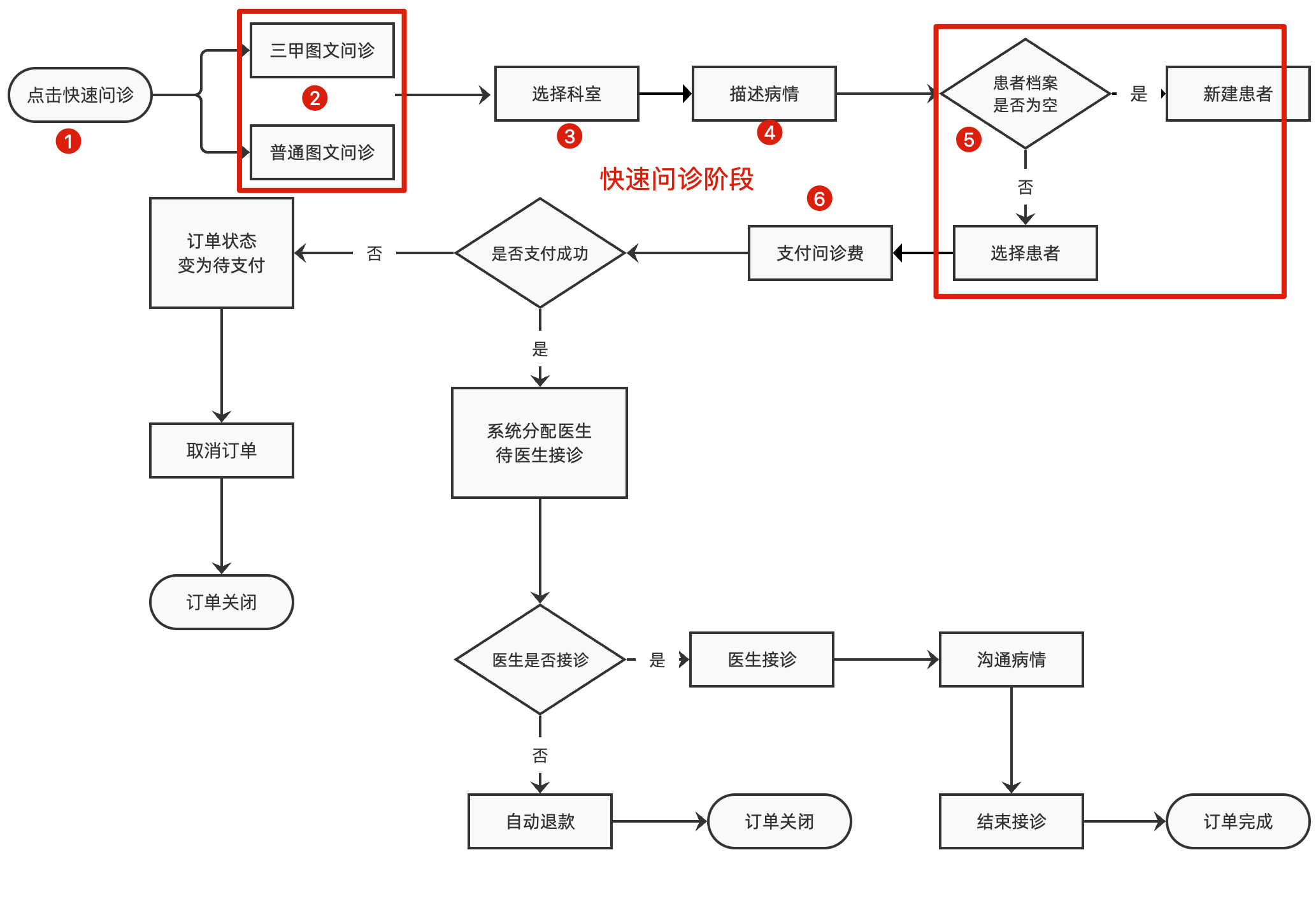 5.vue3医疗在线问诊项目 - _极速问诊-前置准备 ==＞ 需求分析、枚举类型、pinia仓库的初始化