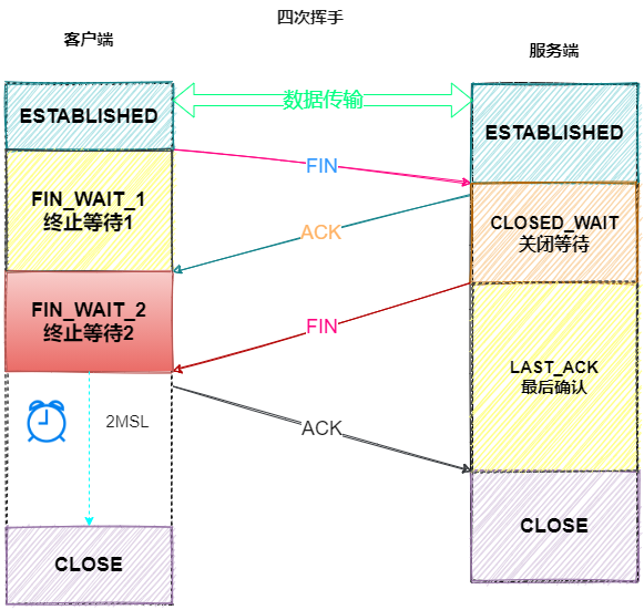 四次挥手示意图