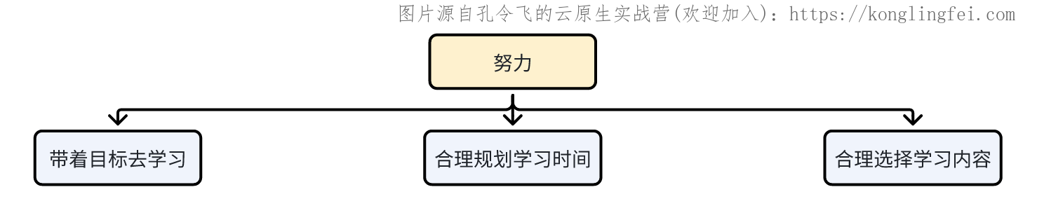 努力方法