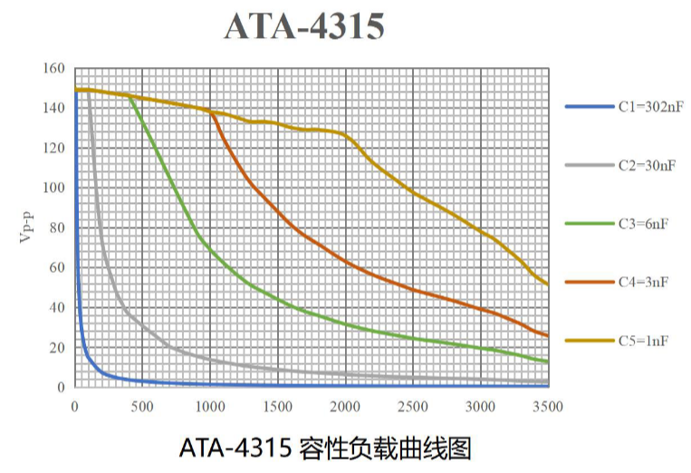 ATA-4315 高電圧パワー アンプの容量性負荷曲線