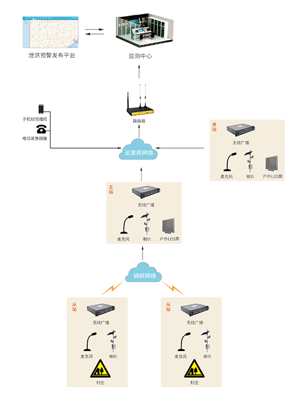 四信水电站泄洪预警系统拓扑图