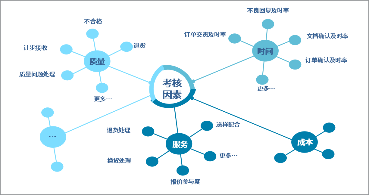 oa供應商考核管理平臺構建清晰畫像精準篩選優質供應商