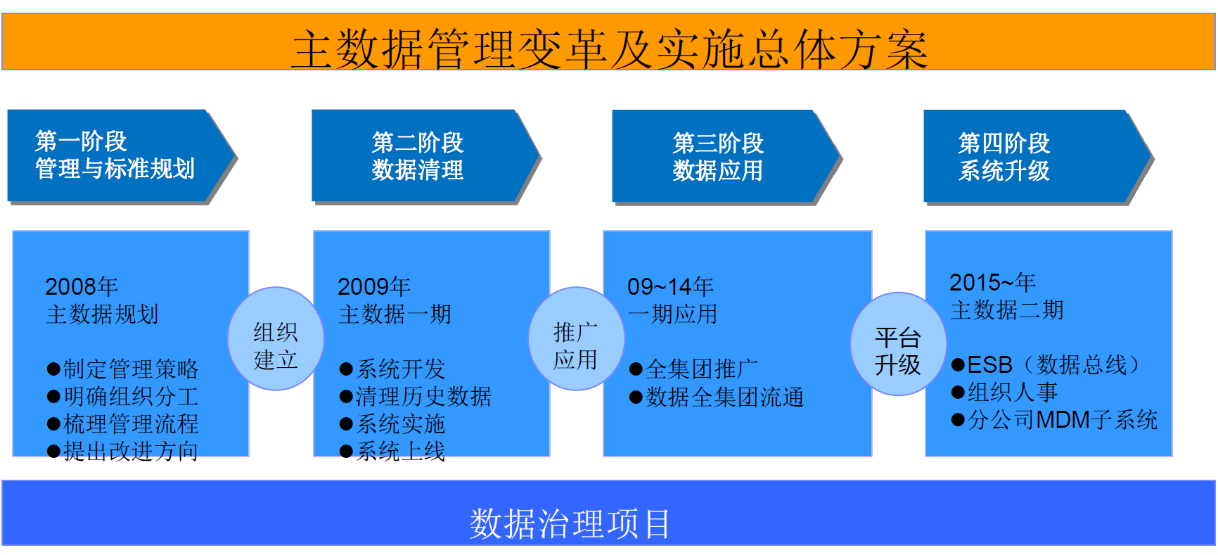 案例解析｜从数据规划、业务分析到管理决策的数据治理方案