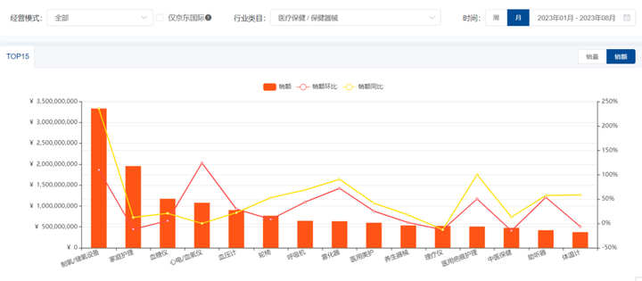 京东数据平台：2023年京东营养保健品市场销售数据分析