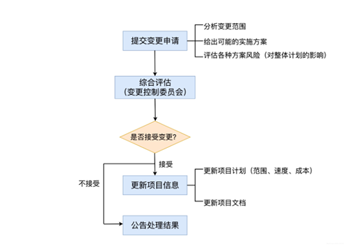 需求变更流程