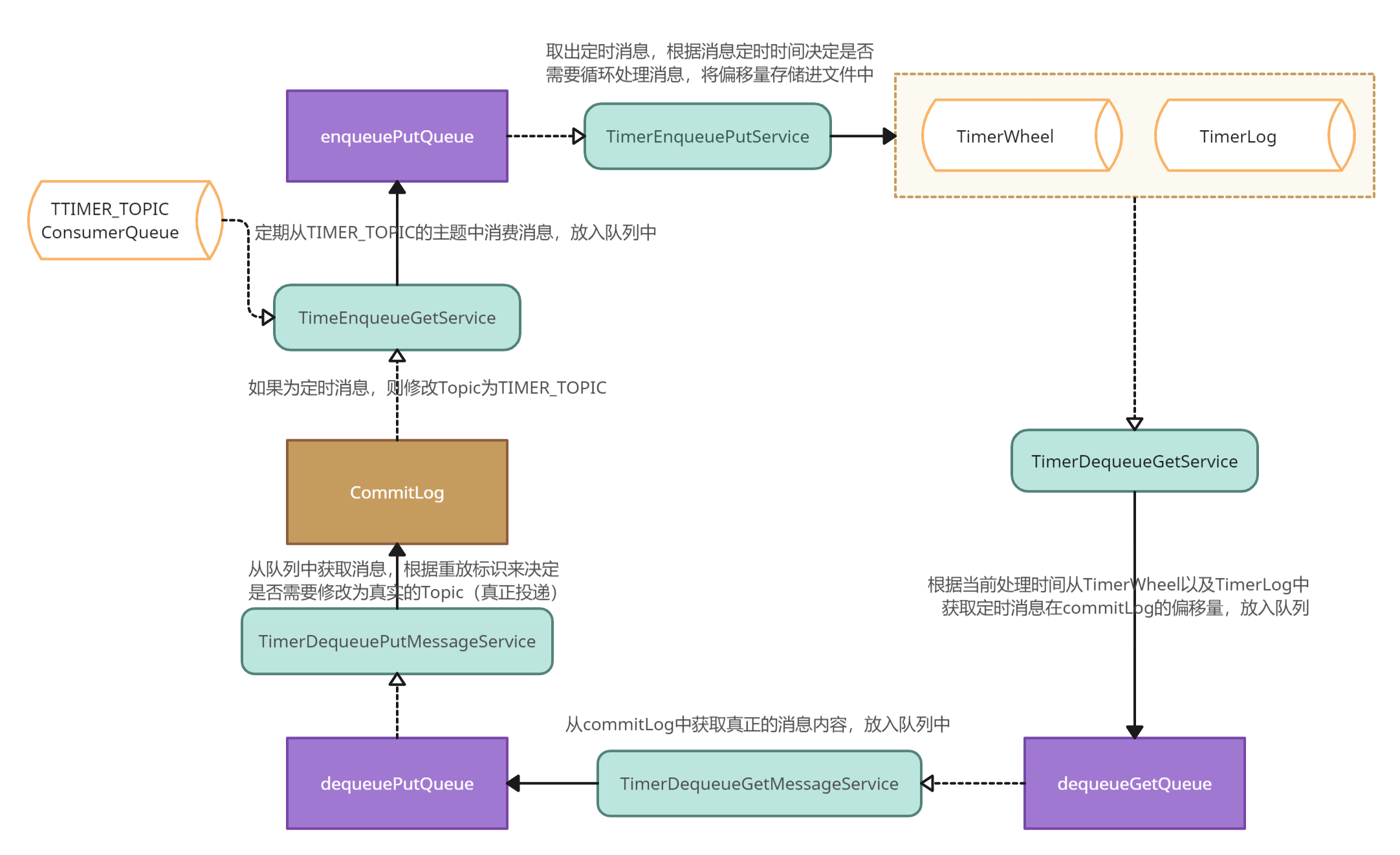 定时消息全流程图