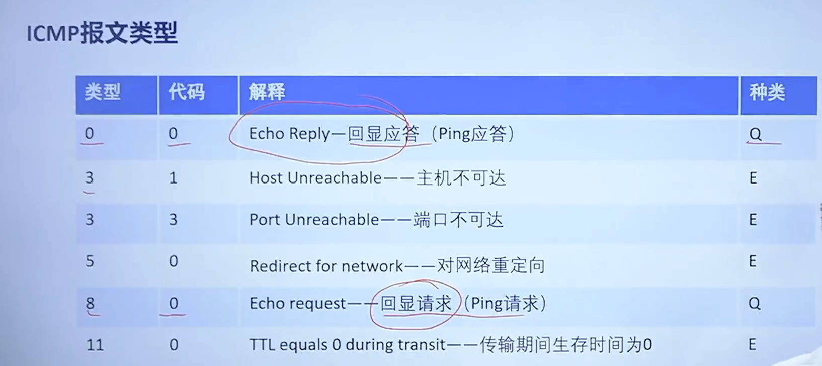 以太网协议介绍（ARP、UDP、ICMP、IP）