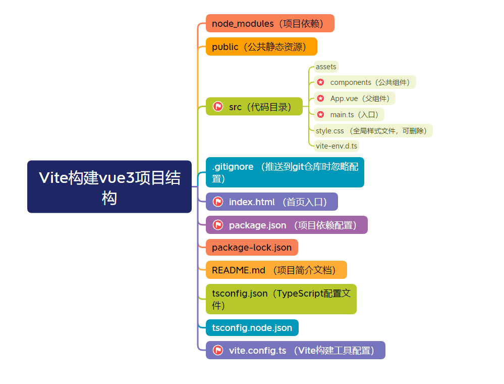 项目结构说明