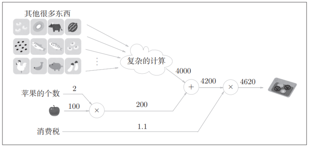 买了2个苹果和其他很多东西的例子