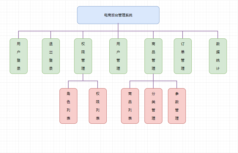 基于Vue和Node.js的电商后台管理系统