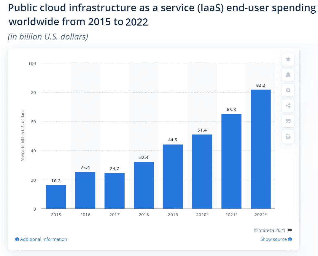 2015年至2022年IaaS市场规模（资料来源：Statista）