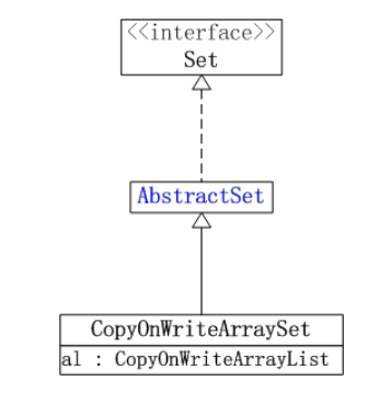 CopyOnWriteArraySet