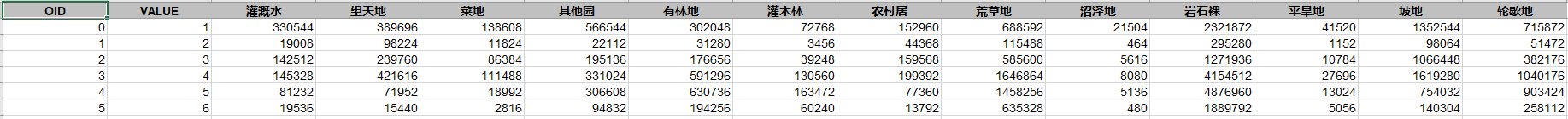 ArcGIS：(模型构建器)如何获取各个区域下不同地物的面积？