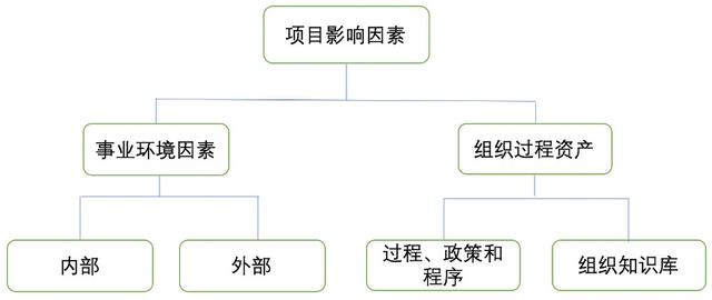 事業環境因素源於項目外部的環境,事業環境因素可能對整個企業,項目